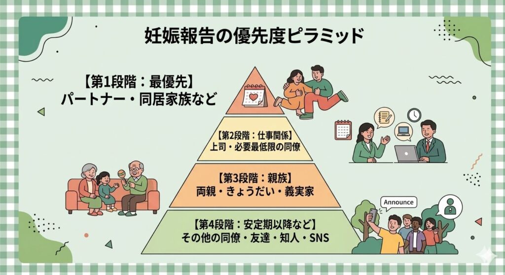 妊娠報告の優先度ピラミッド。パートナーから友人・SNSまで報告の範囲を4段階で示した図解